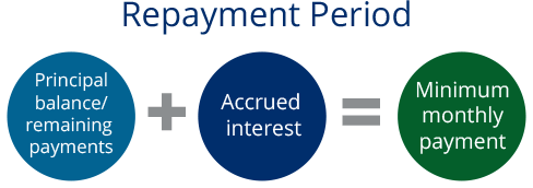 Repayment Period: Principal balance/remaining payments plus Accrued interest equals Minimum monthly payment