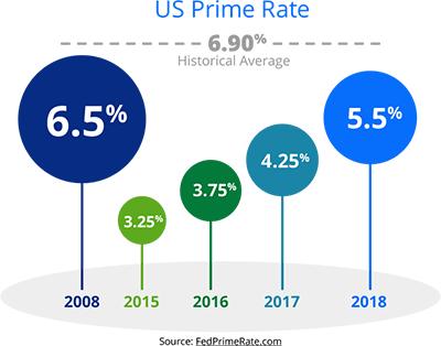 US Prime rate for 2008 at 6.5%, 3.25% for 2015, 3.75% for 2016, 4.25% for 2017 and 5.5% for 2018. Historical average is 6.9%. Source: FedPrimeRate.com