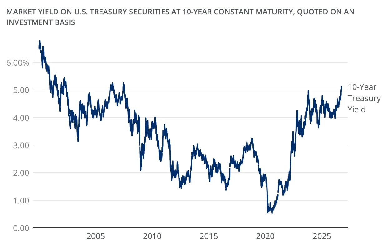 The line graph shows the market yield on U.S. Treasury securities at a 10‑year constant maturity, quoted on an investment basis, from January 1, 2000 through September 23, 2026.
