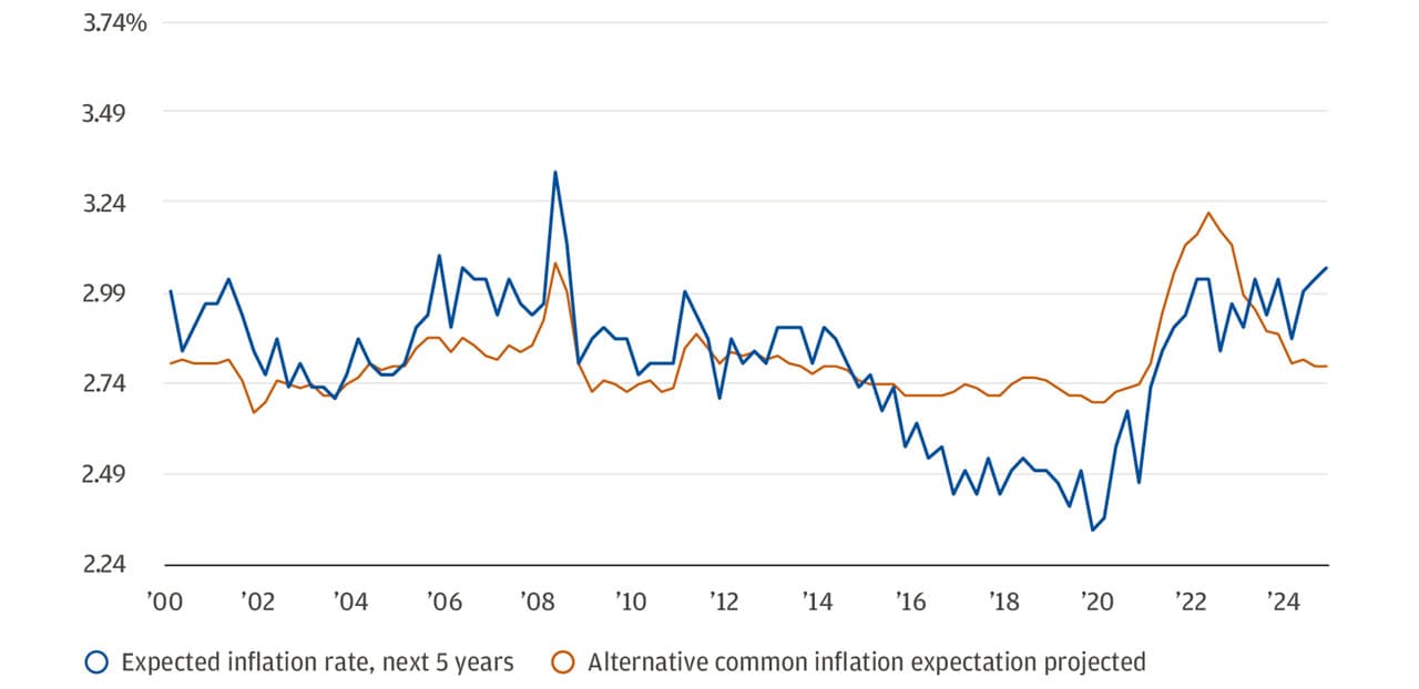 The chart displays two lines representing inflation expectations over time, spanning from the year 2000 to 2024