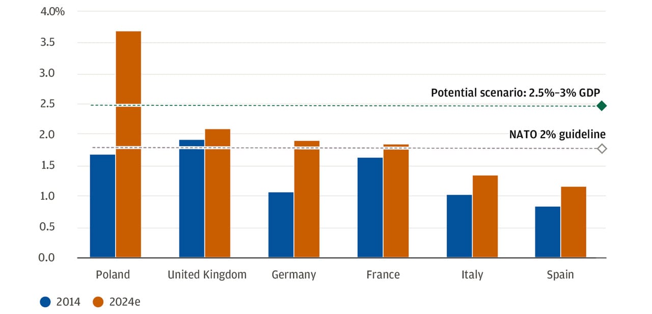 This chart compares European defense spending as a share of GDP for the years 2014 and projected for 2024