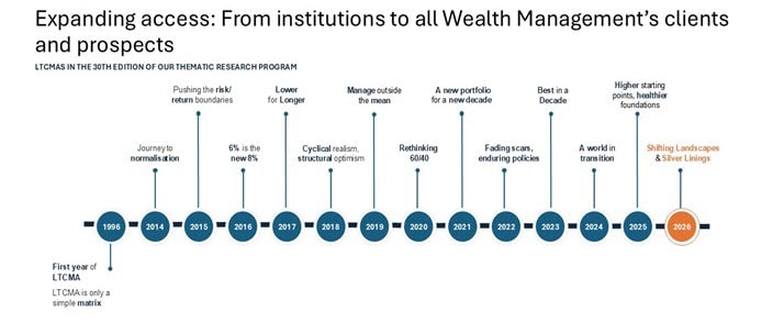 The chart demonstrates a horizontal timeline highlighting key themes from J.P. Morgan Asset Management’s Long Term Capital Market Assumptions research program.