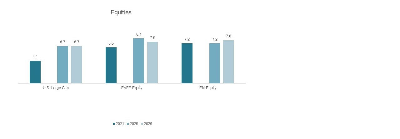 The visual is a bar chart comparing forward return forecasts for three equity categories: U.S. Large Cap, EAFE Equity and Emerging Market (EM) Equity.