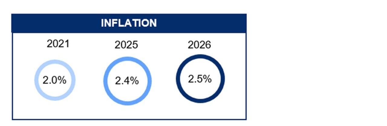 The visual displays three large circles, each representing inflation forecasts for the years 2021, 2025 and 2026.