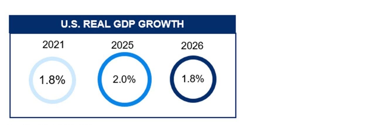  The visual displays three large circles, each representing U.S. real gross domestic product (GDP) growth forecasts for the years 2021, 2025 and 2026.