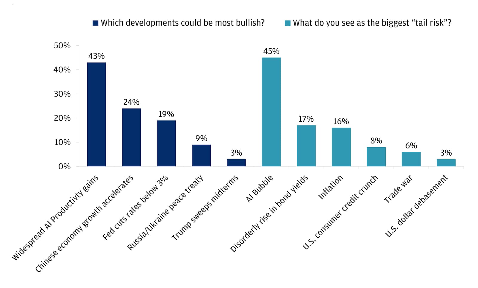 The chart presents survey results on the most bullish developments and the biggest tail risks for markets in 2026, according to fund managers.