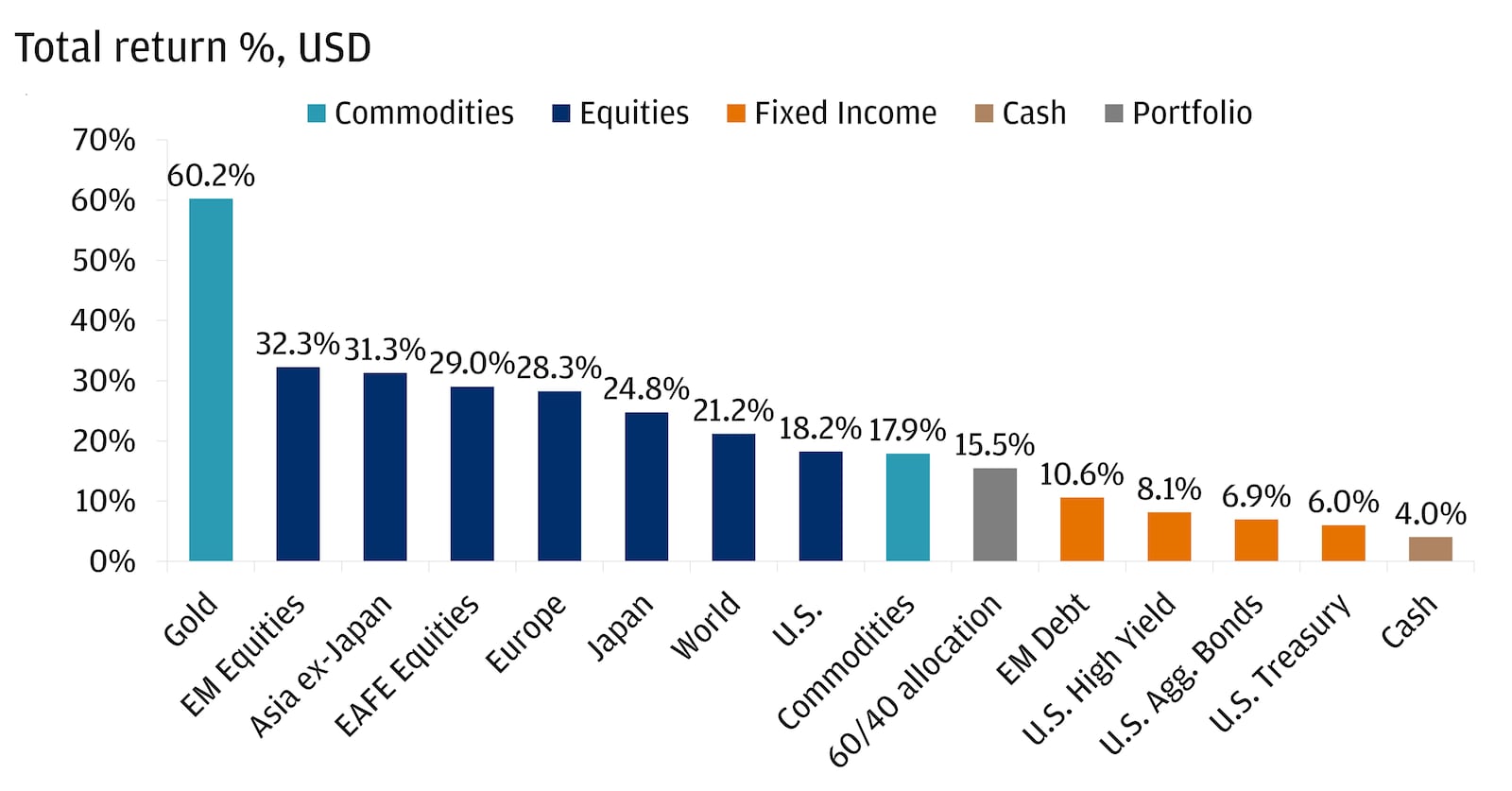 The chart shows the total return in percentage terms for various asset classes from December 31, 2024, to December 5, 2025.
