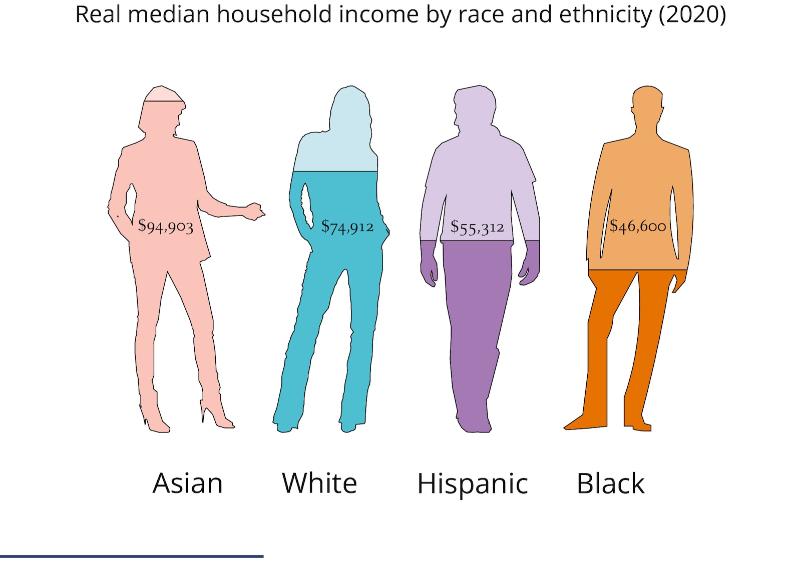 Infographic of real median household income by race and ethnicity