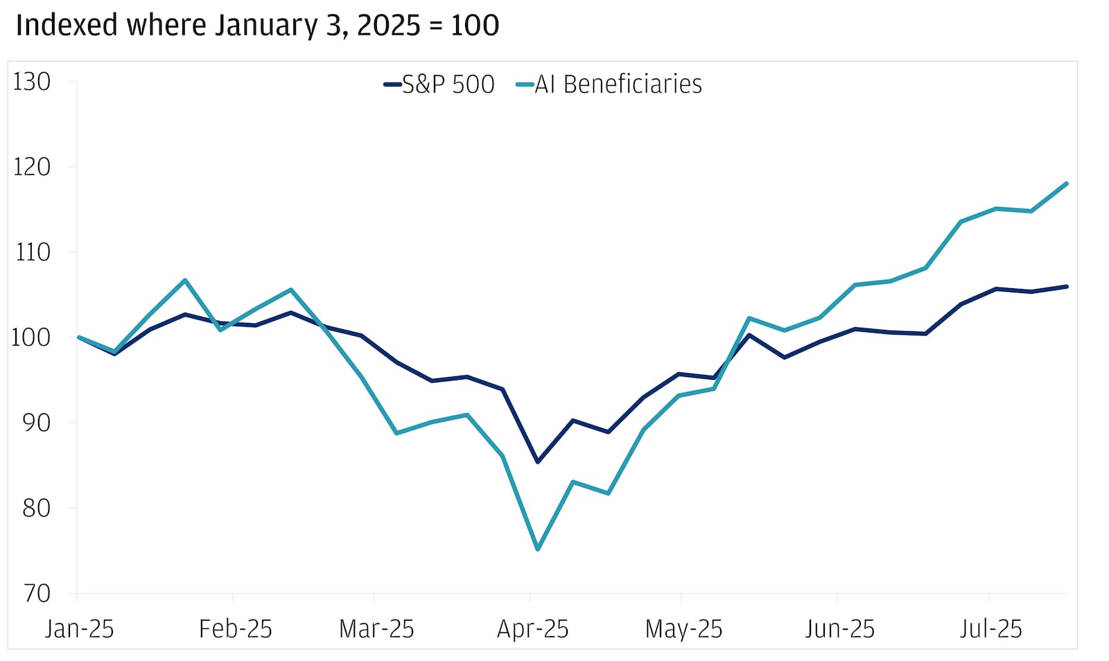 The line chart illustrates the performance of AI beneficiaries compared to the broader U.S. equity market from January to July 2025.