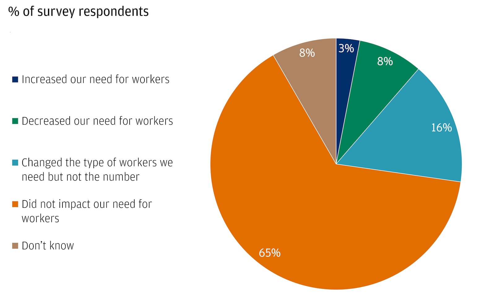 The pie chart presents the results of a survey conducted among Texas firms using generative AI.