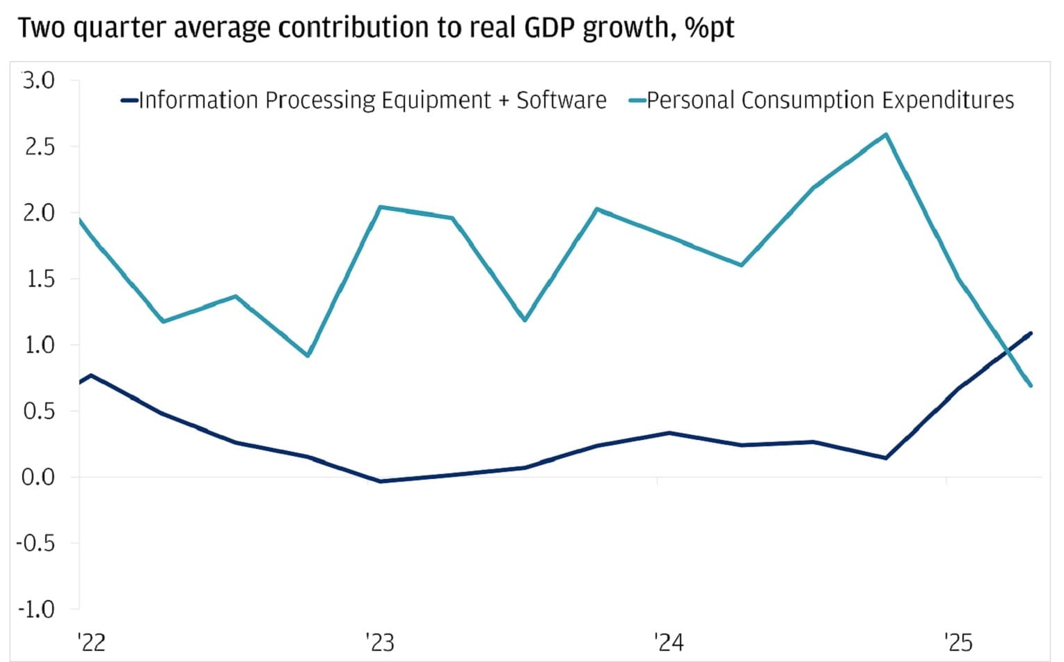 The line chart illustrates the two-quarter average contribution to real GDP growth from 2022 to the first half of 2025.