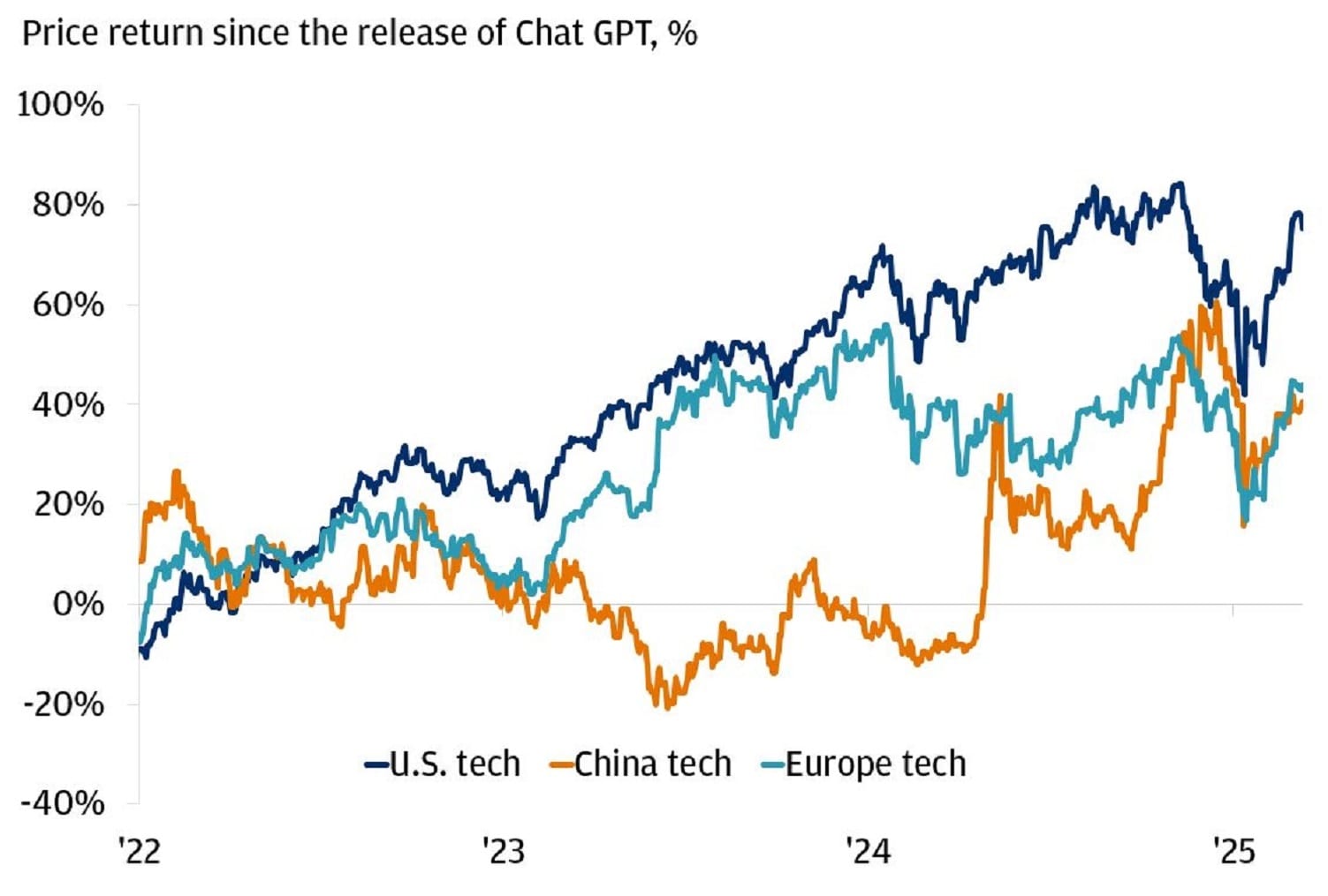 The line chart shows the price return percentages for U.S., China, and Europe tech sectors since the release of Chat GPT in 2022 to May 2025.