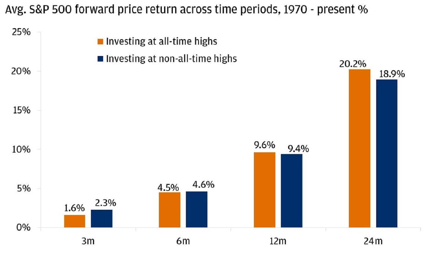 The chart image represents the average S&P 500 forward price return across different time periods, from 1970 to the present.