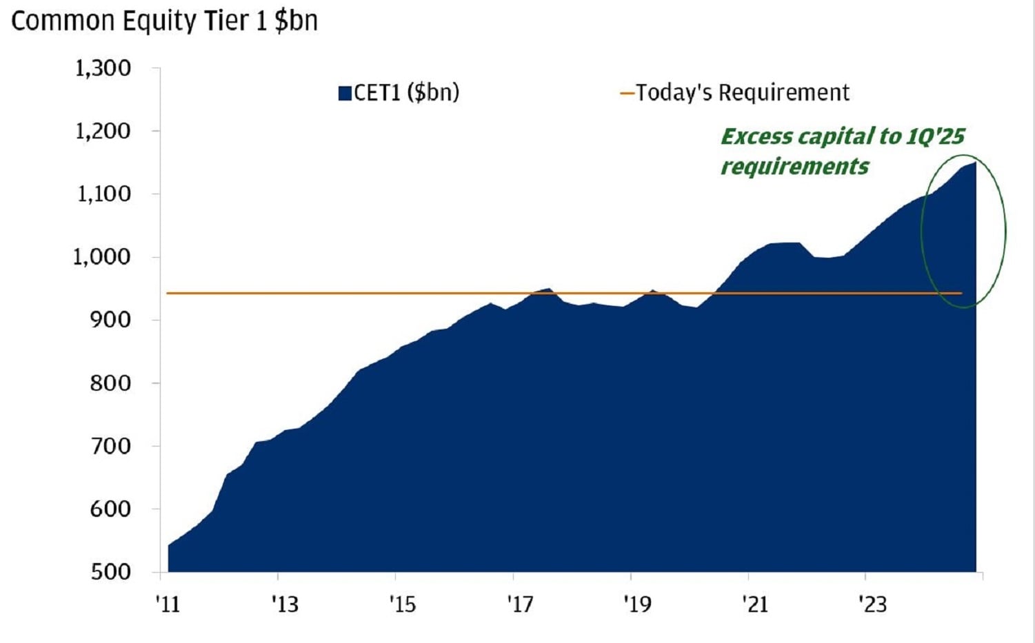 The chart image represents the Common Equity Tier 1 (CET1) capital in billions of dollars for banks, spanning from 2011 to the first quarter of 2025.