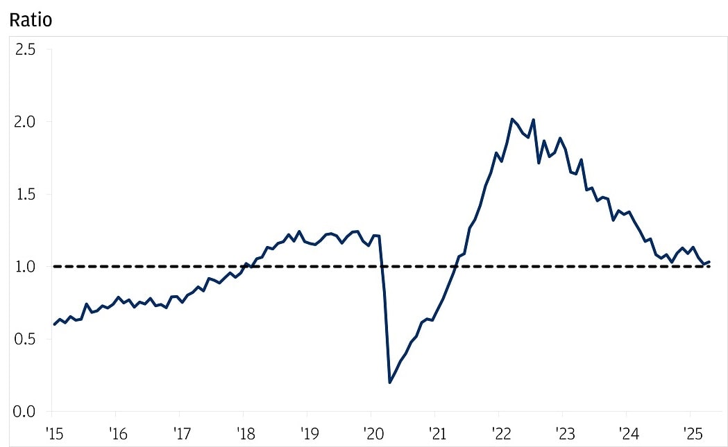 The chart  illustrates the ratio of job openings to unemployed workers over a period from 2015 to 2025.