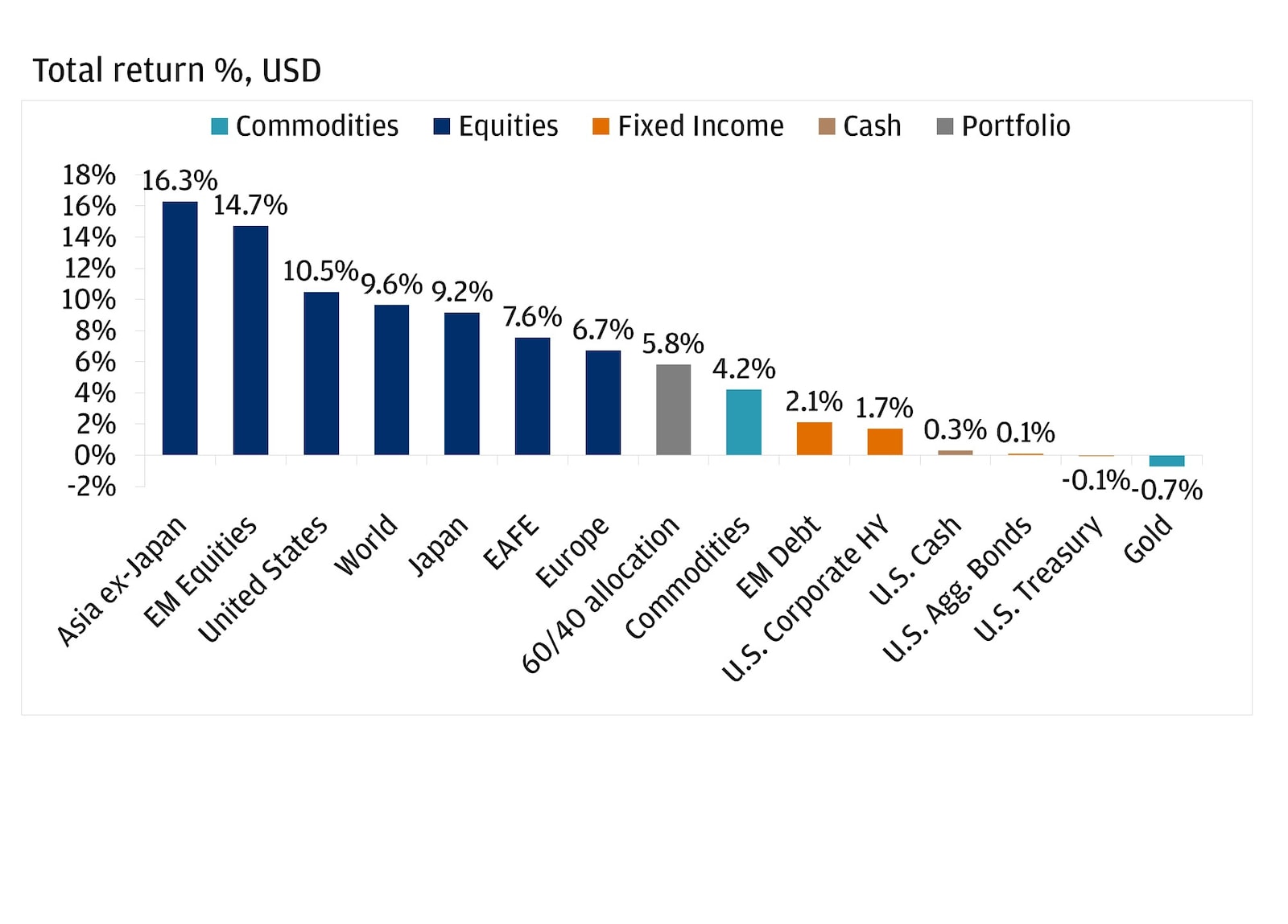 The bar chart shows total return percentages in USD for various asset classes during April 2026.