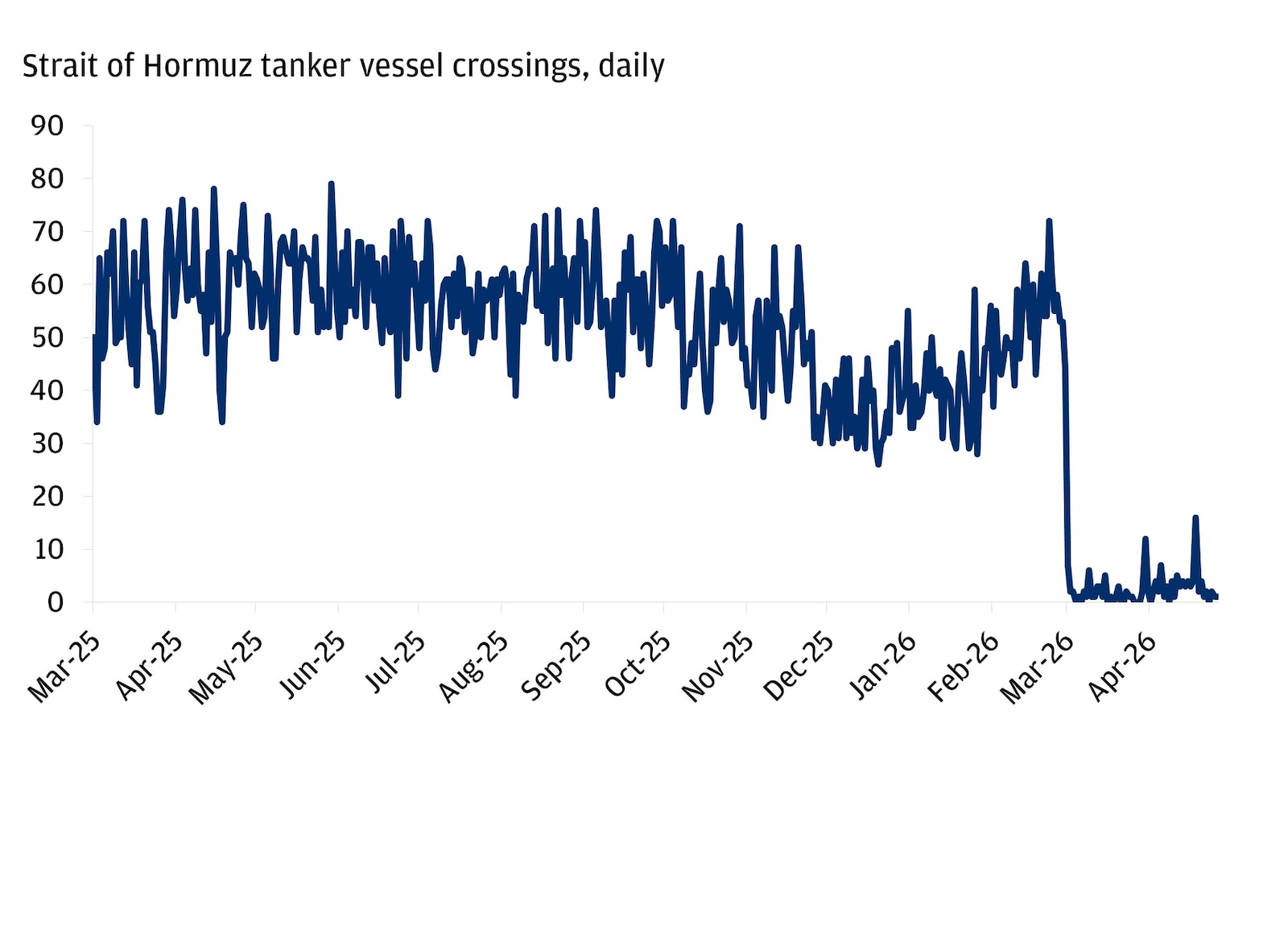 The line chart shows the daily number of tanker vessel crossings through the Strait of Hormuz from March 2025 to April 2026.