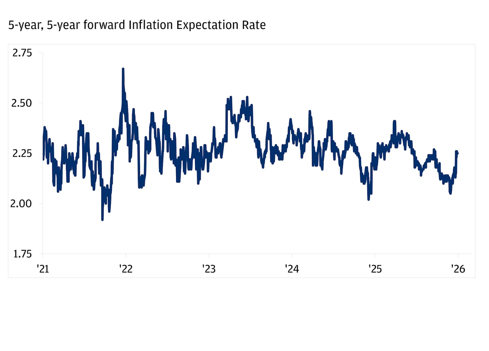 The line chart shows the 5-year, 5-year forward inflation expectation rate from 2021 through April 2026.