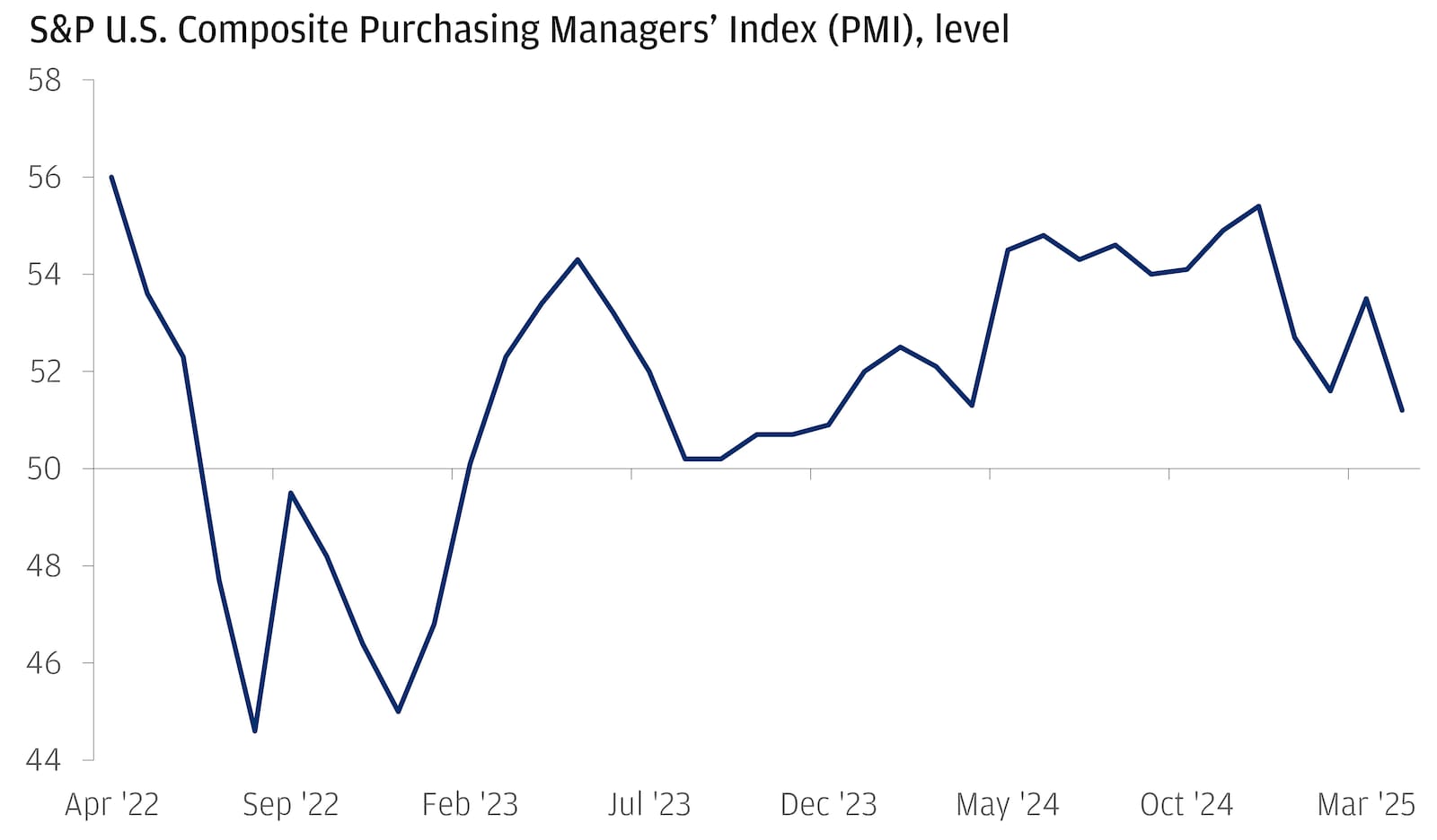 The line chart demonstrates the S&P Global US Composite Purchasing Managers’ Index (PMI), a key indicator of economic health, showing a fluctuating trend from April 2022 to April 2025.