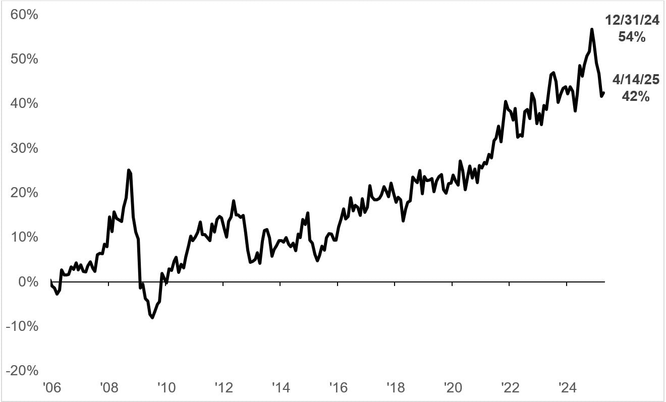 Line graph depicting percentage of US stock premiums changes over time, spanning from 2006 to 2025