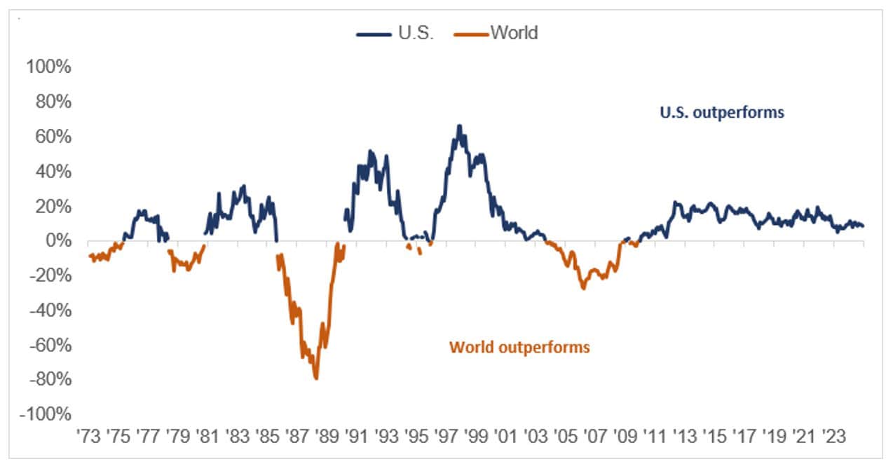 Line graph comparing the performance of the U.S. and the World from 1973 to 2024.