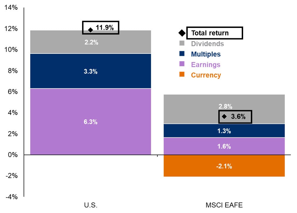 Bar graph comparing the total return components for the U.S. and MSCI EAFE indices.