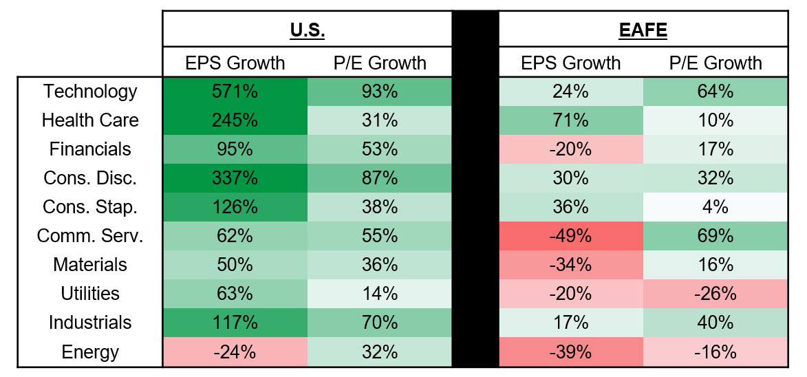 Table showing the Earnings Per Share Growth and Price-to-Earnings Growth for various sectors in the U.S. and EAFE markets.