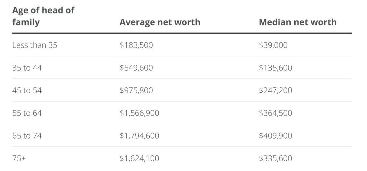 The Federal Reserve in its 2023 “Survey of Consumer Finances” published the averages and medians when it comes U.S. family’s net worth by age.