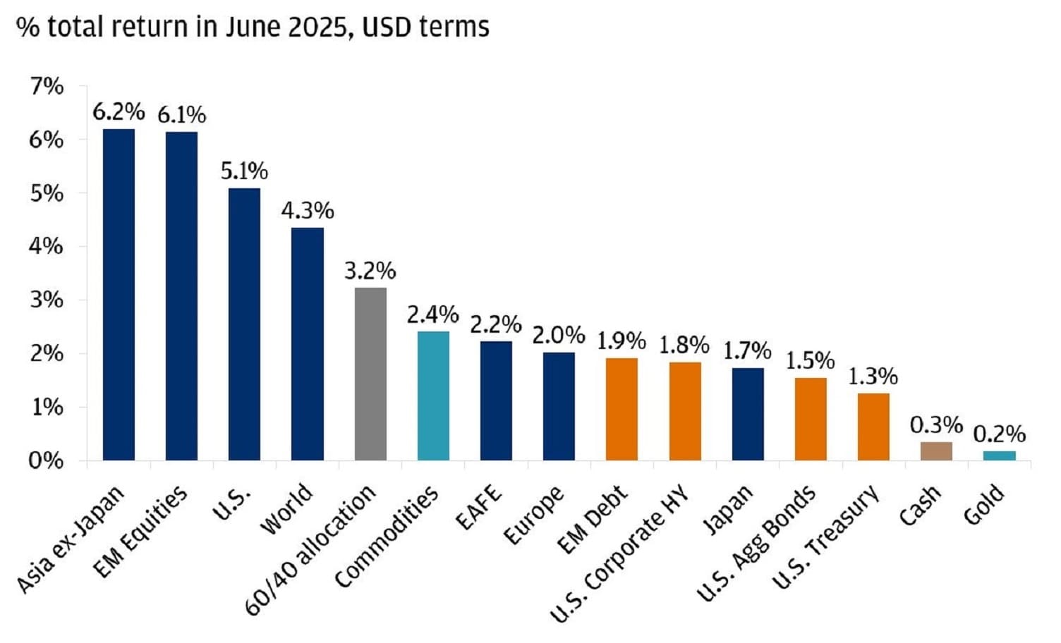 The chart presents the percentage total return in June 2025, expressed in USD terms, for various asset classes and regions.