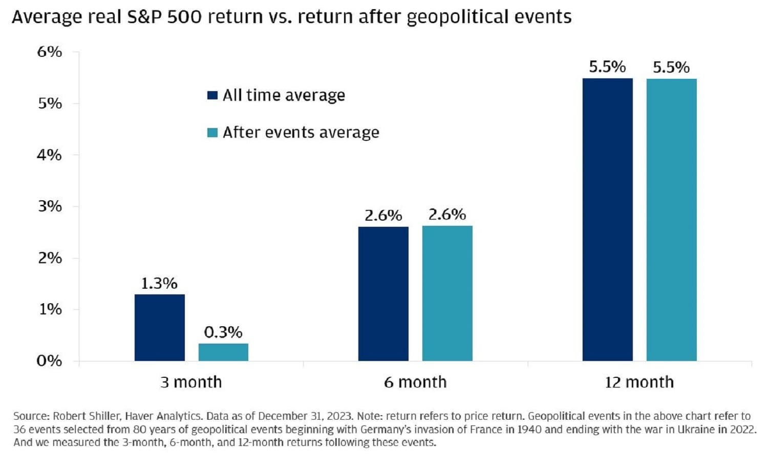 The chart image represents the average real S&P 500 return compared to the return after geopolitical events over three different time periods: 3 months, 6 months, and 12 months.