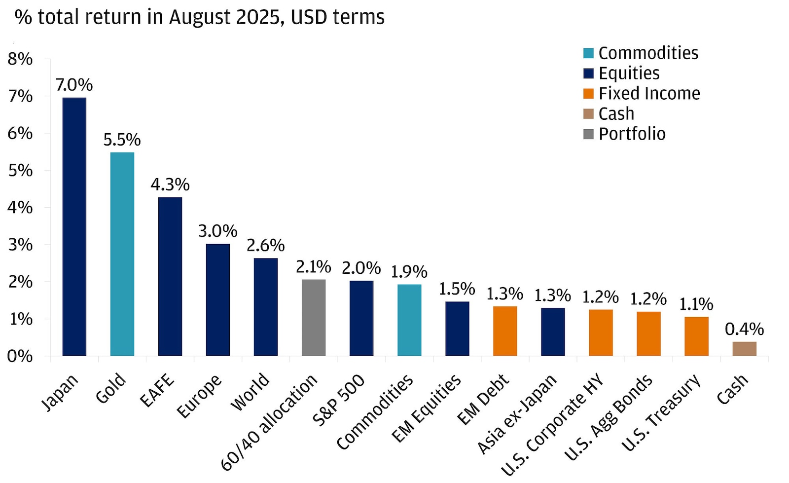 Bar chart showing percentage total return of various asset classes in August 2025, measured in USD.