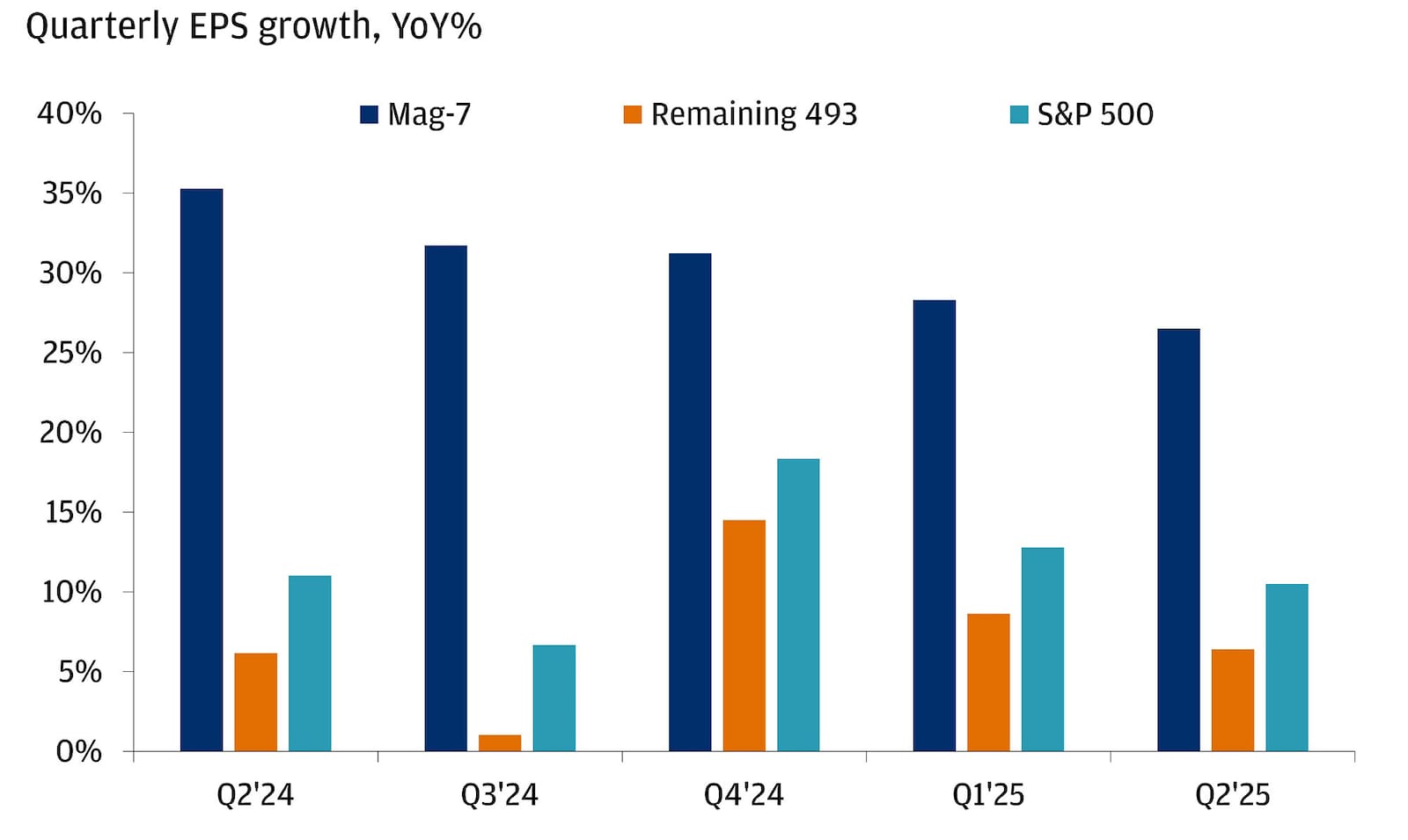 Bar chart showing quarterly earnings-per-share growth year-over-year for three groups across five quarters from Q2 2024 to Q2 2025.