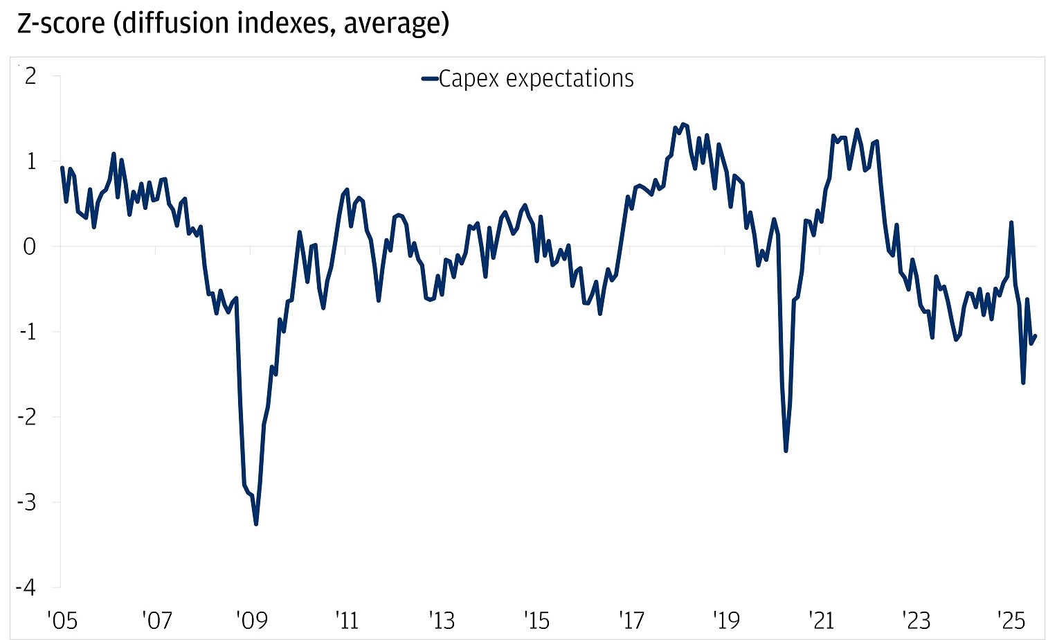 The line chart presents the Z-score (diffusion indexes, average) for U.S. Capex expectations from 2005 to mid-2025.
