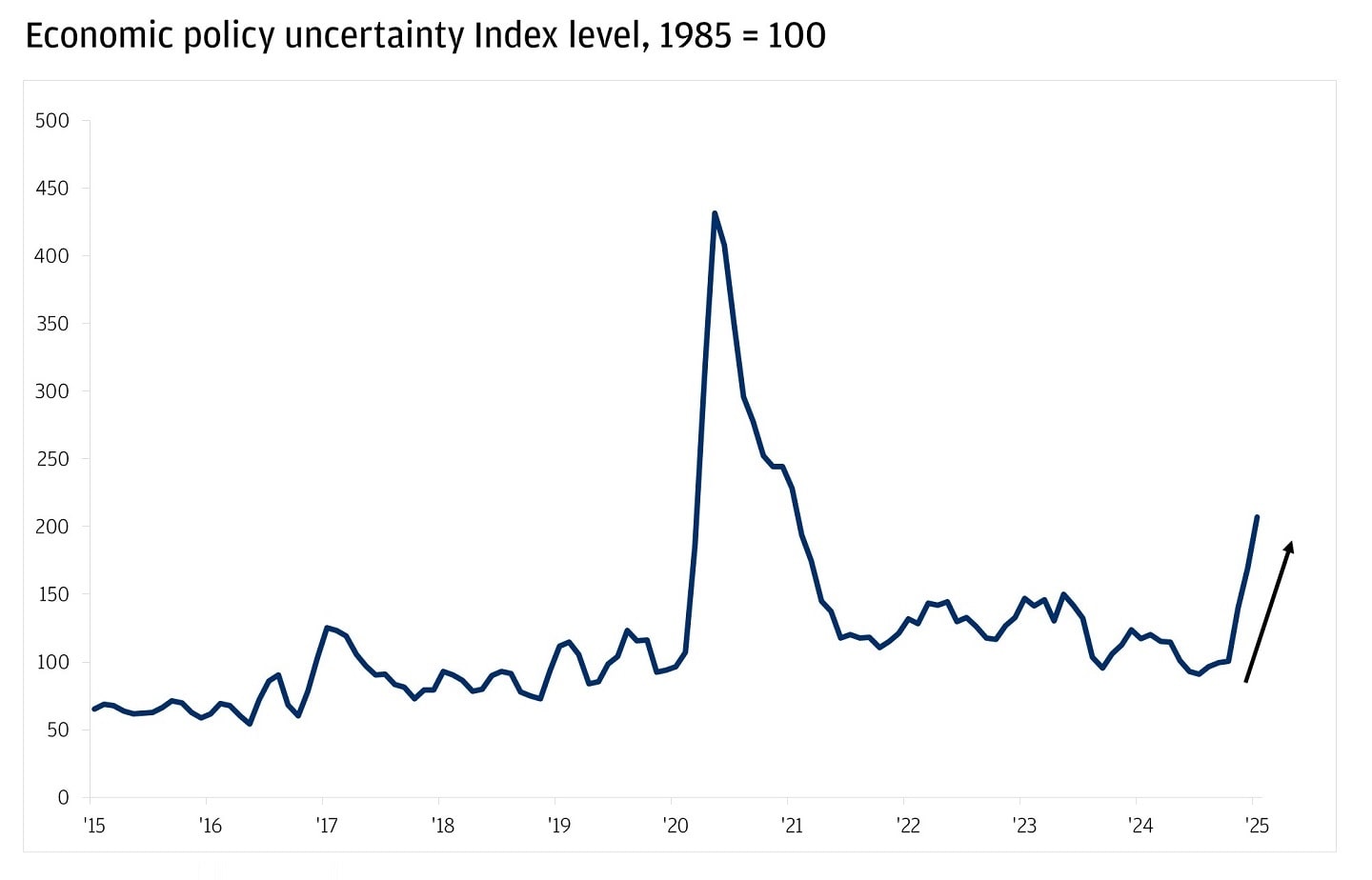 The line chart displays the Economic Policy Uncertainty Index level from 2015 to January 2025, with 1985 as the base year.