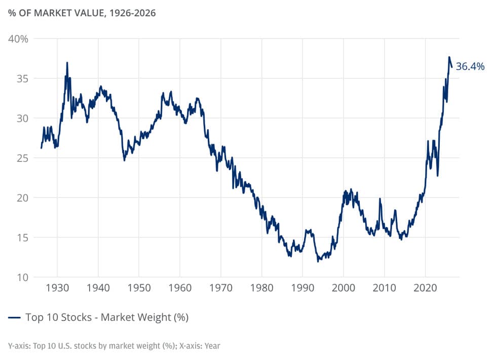 The line graph shows a single-series line chart showing the market weight (percent of total U.S. stock market value) represented by the top 10 U.S. stocks over a long historical period, 1926 to 2026.