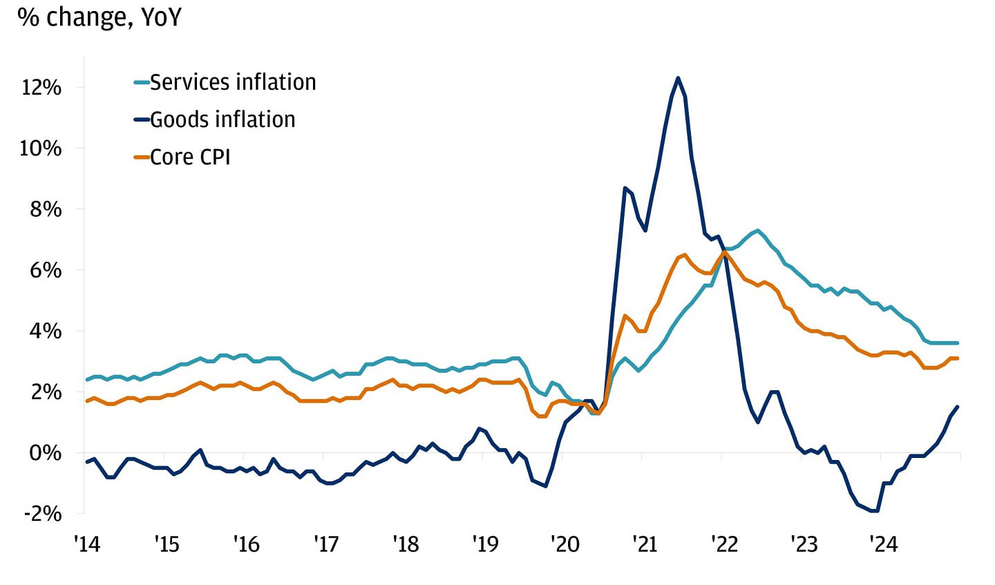 Line chart showing year-over-year change in CPI, services inflation and goods inflation from 2014 to August 2025.
