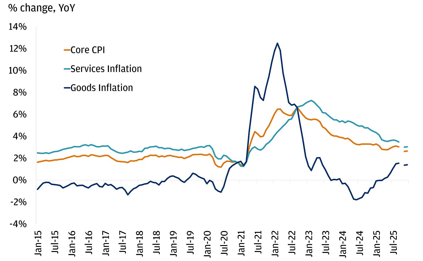 Line chart showing year-over-year percentage change in the U.S. Consumer Price Index.