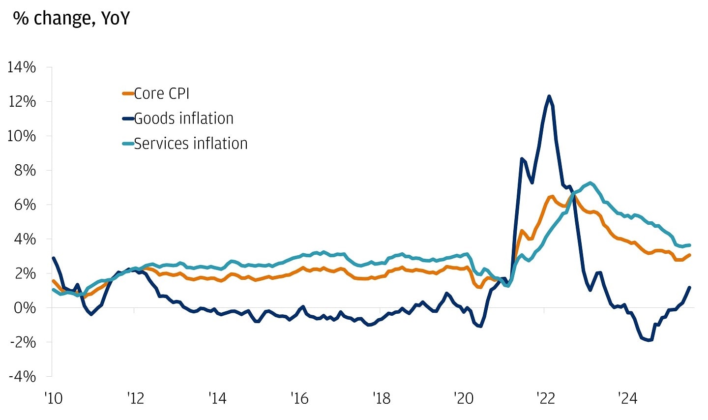 Line chart showing year-over-year percentage change in Core CPI, Goods inflation and Services inflation from 2010-2025. 