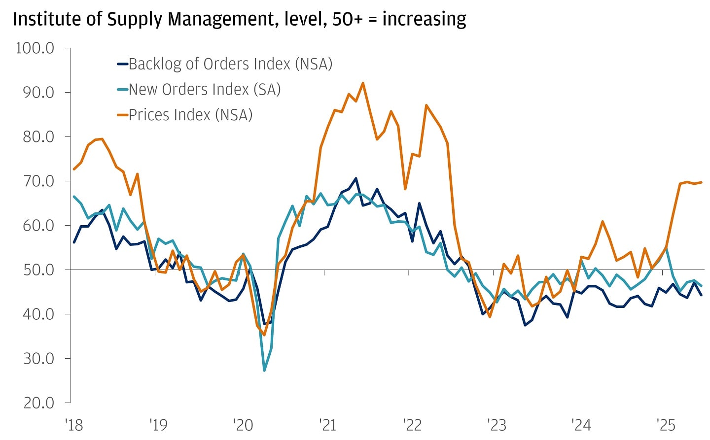 Line chart showing various indexes' rise and fall from January 2018 to June 2025.