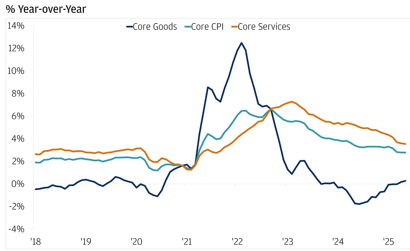 The chart illustrates the trends in inflation for Core Goods, Core CPI, and Core Services from 2018 to 2025.