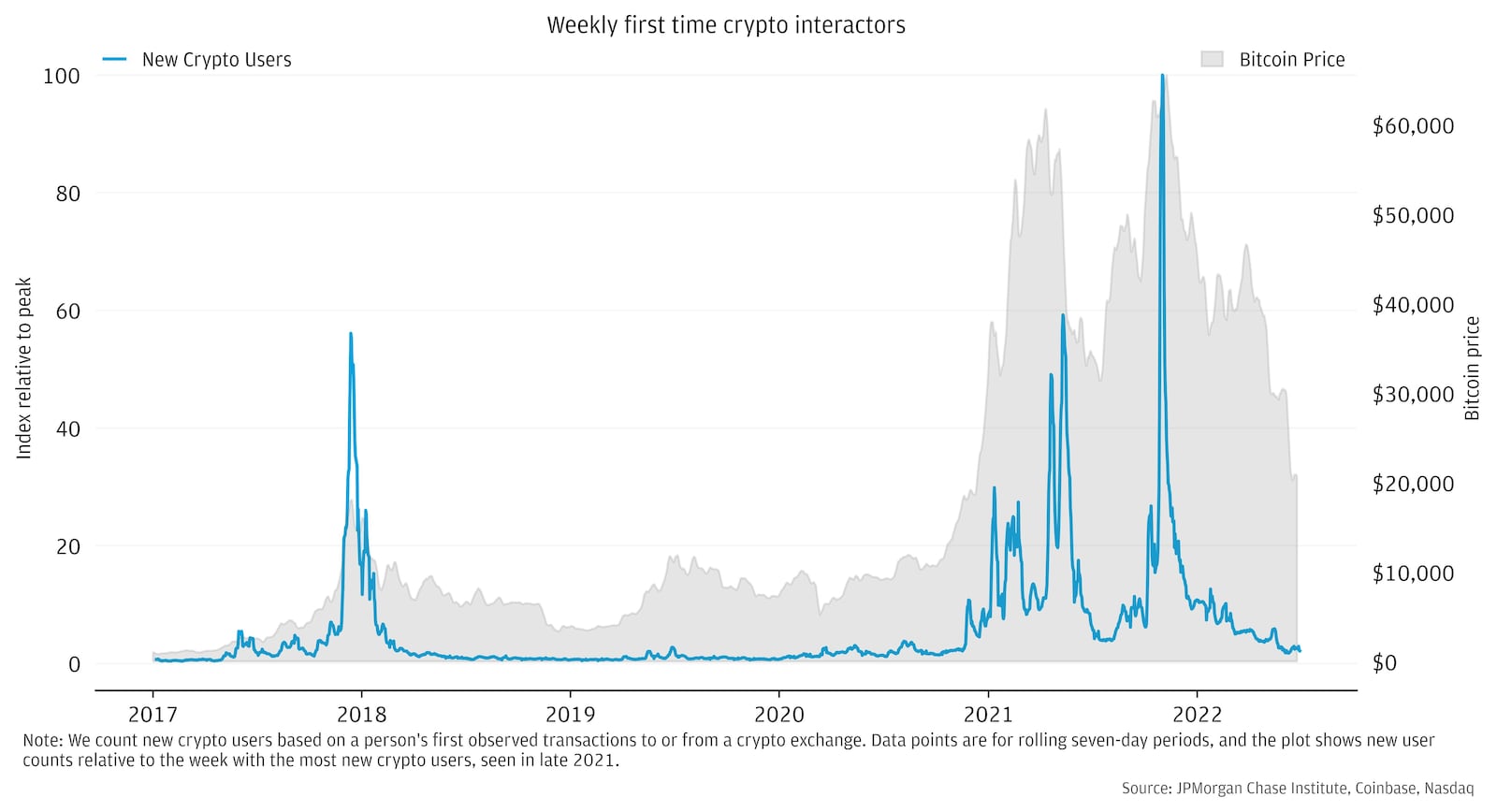 Line chart showing the number of new crypto users over time, as a percent of the maximum number observed.
