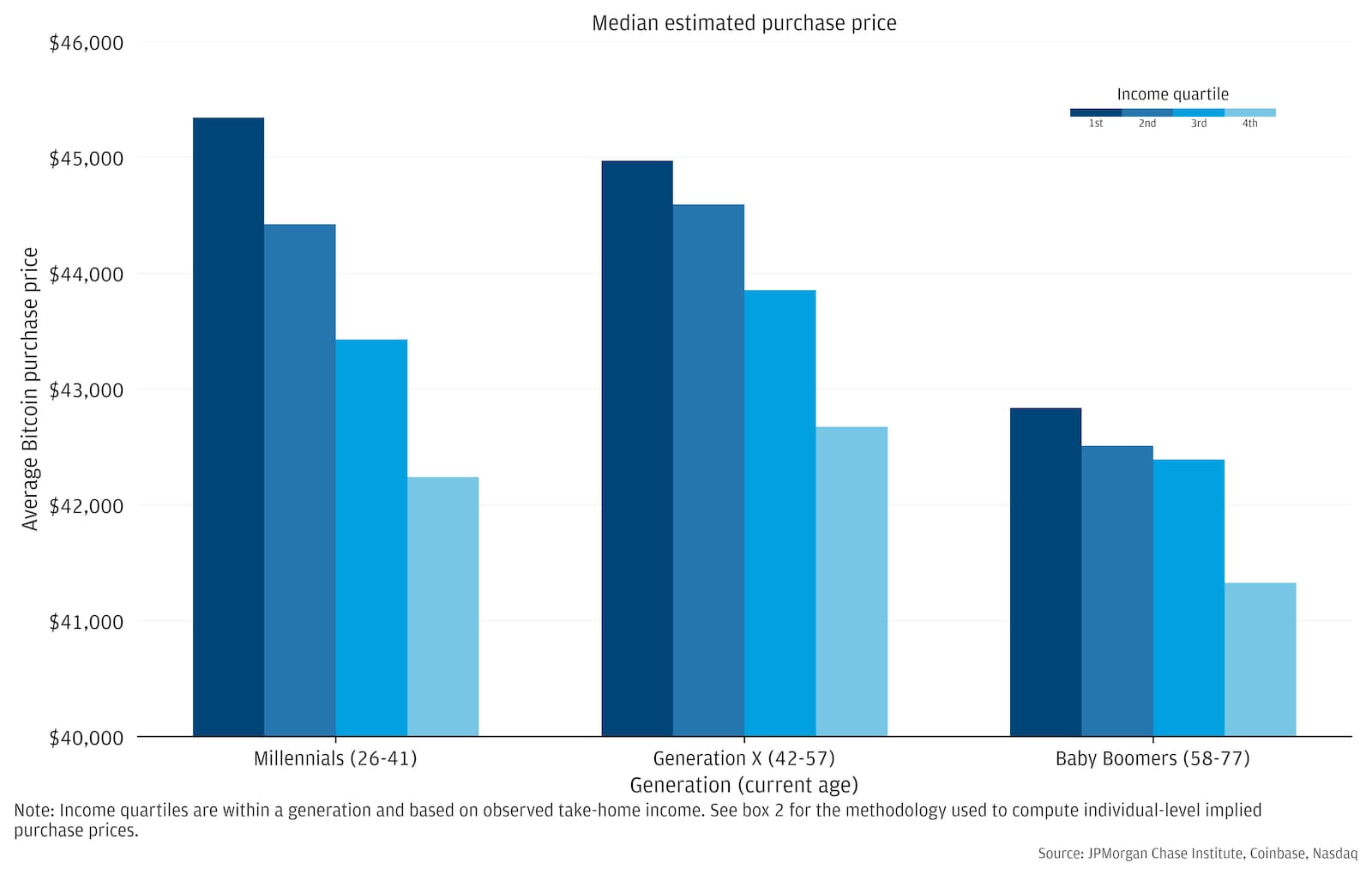 Bar graphs showing the median estimated Bitcoin purchase price by income quartile and generation.