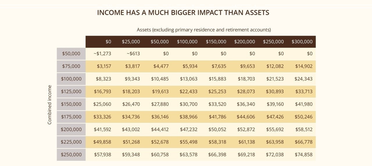 The image presents a table showing example annual Student Aid Index (SAI) values based on different combinations of combined income and assets, excluding primary residence and retirement accounts.