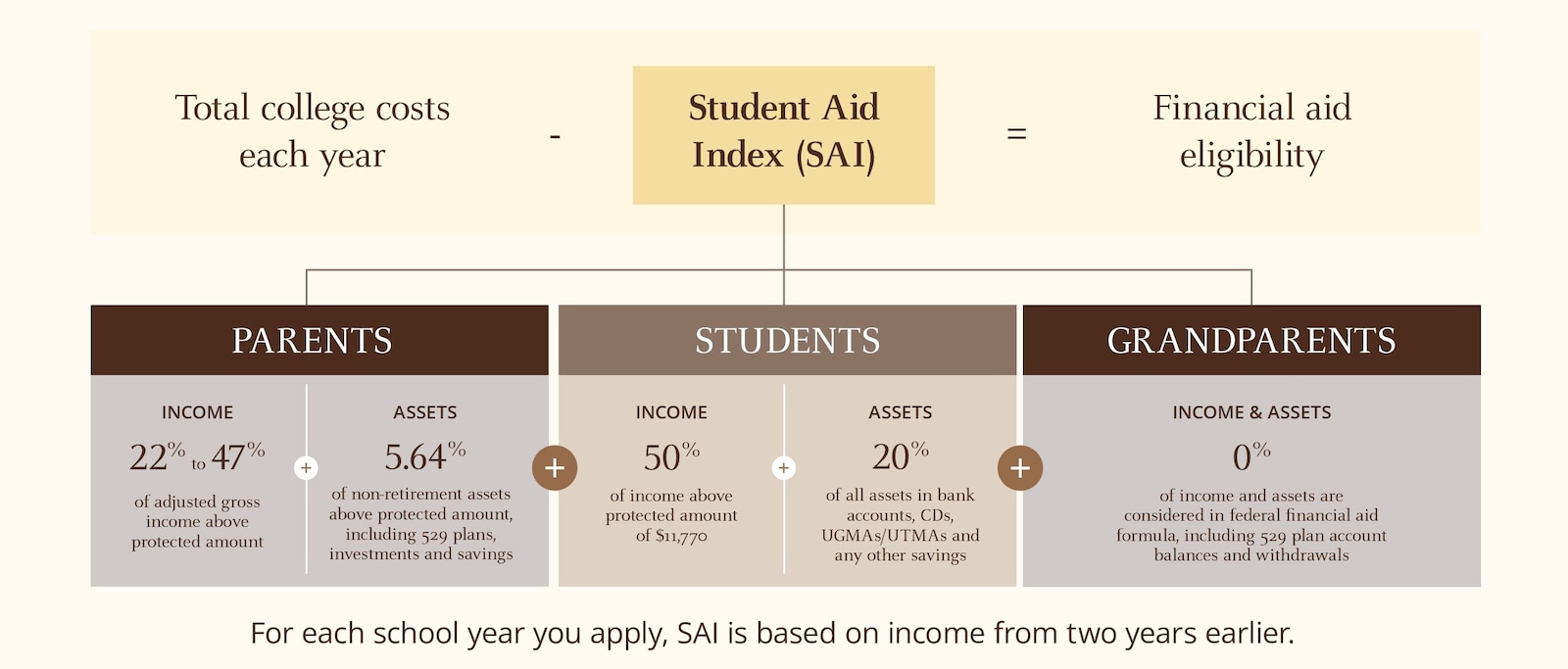 The image explains how federal financial aid eligibility for college is determined.