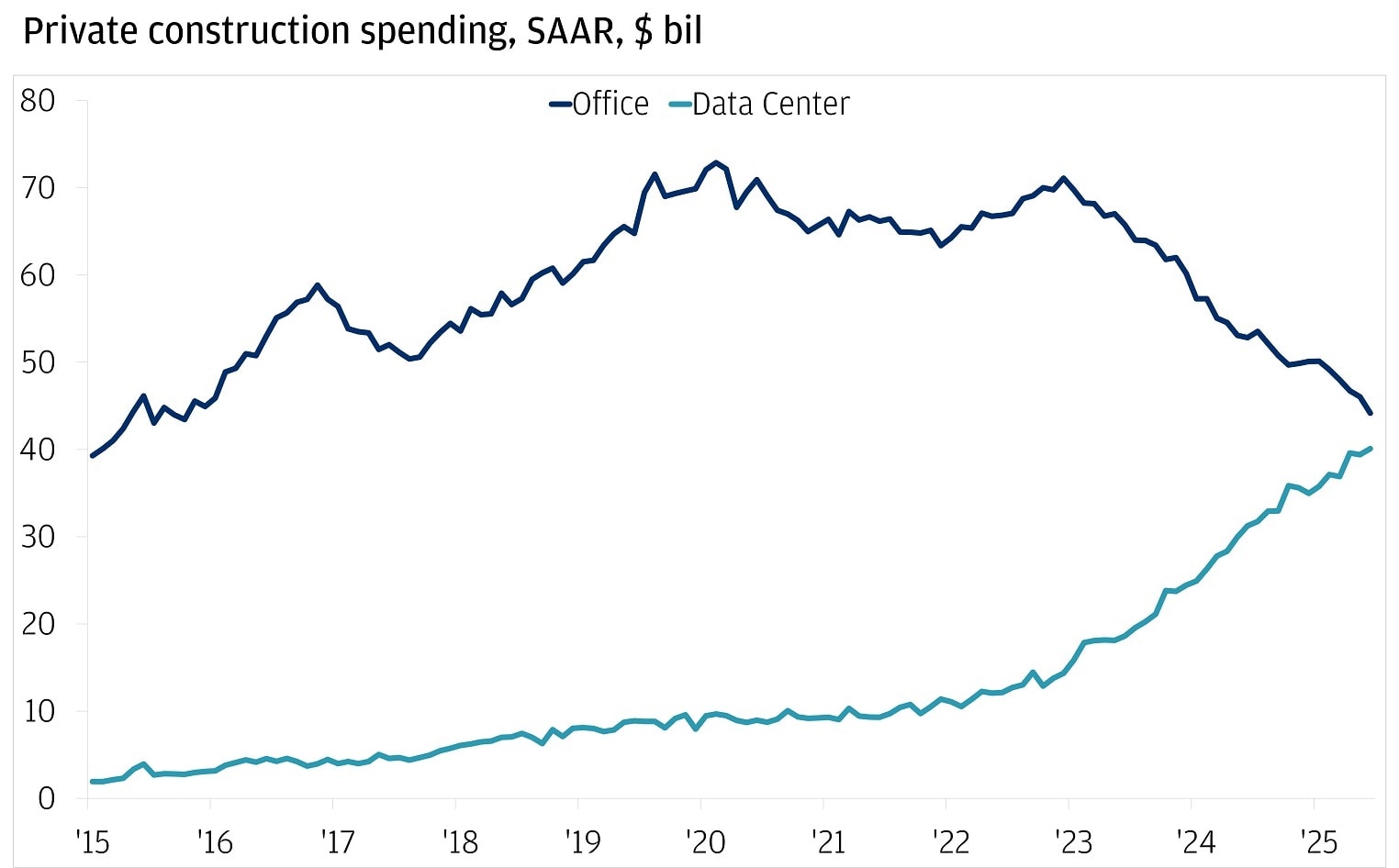 The line chart displays private construction spending from 2015 to July 2025.