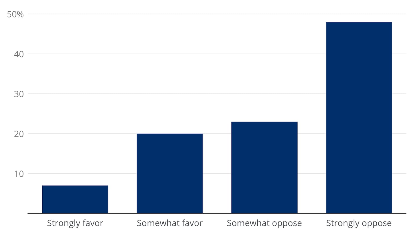 The bar chart shows the percentage of Americans who either favor or oppose building a local data center to support artificial intelligence technology.