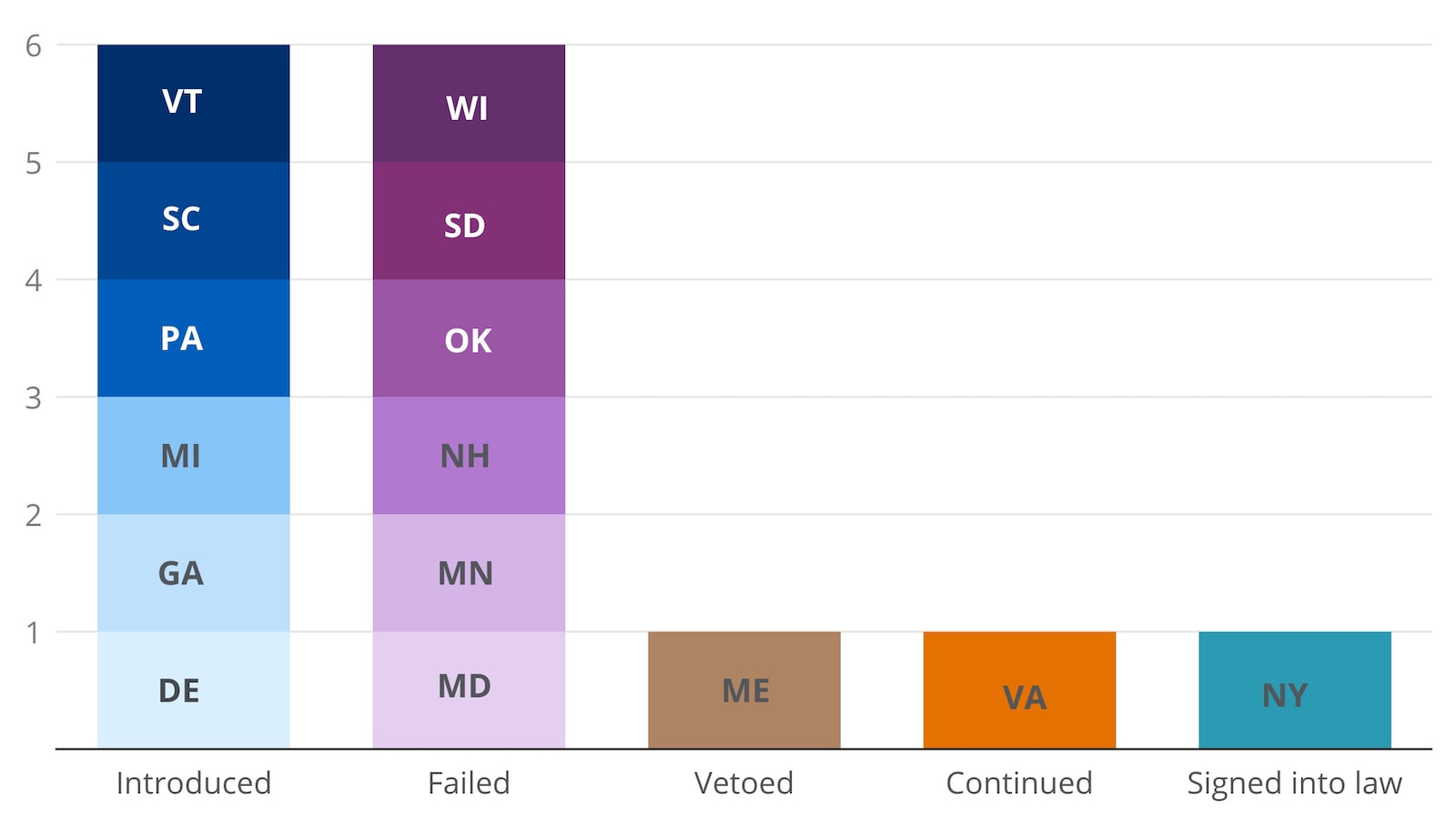 This chart shows the six states that have at least introduced a state-wide bill that imposed some form of data center construction moratorium.