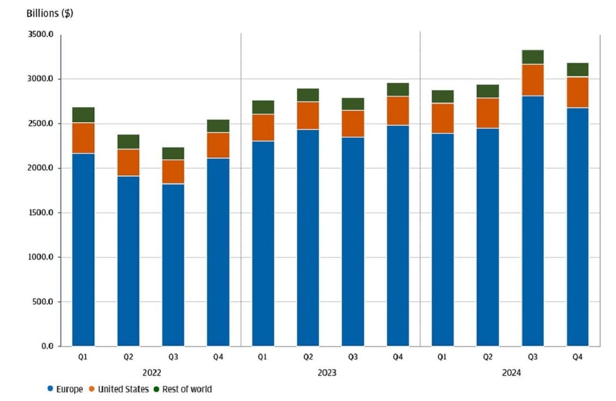 The image is a stacked bar chart titled "Global Sustainable Investing Funds," which displays the distribution of sustainable investing funds across three regions: Europe, the United States, and the Rest of the World.