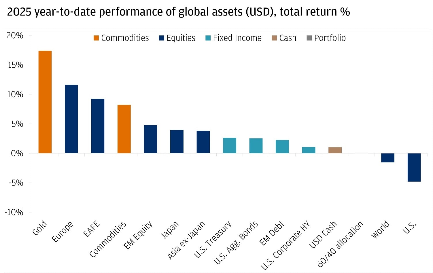 The chart illustrates the 2025 year-to-date performance of various global assets in USD, measured by total return percentage.