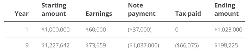 Table showing earnings on a 9-Year Intra-Family Loan.